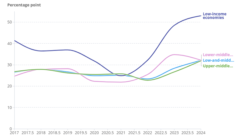 debt data