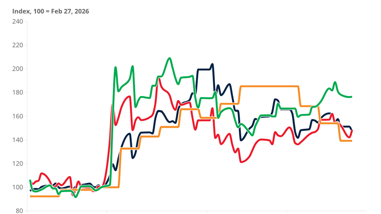 GEP charts